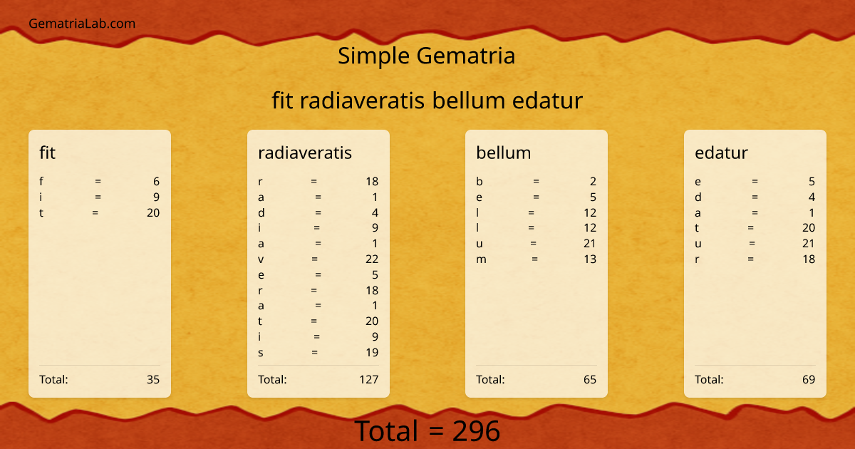 fit radiaveratis bellum edatur in simple Gematria